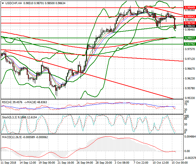 USDCHF Evening Analysis 15 Oct 2018
