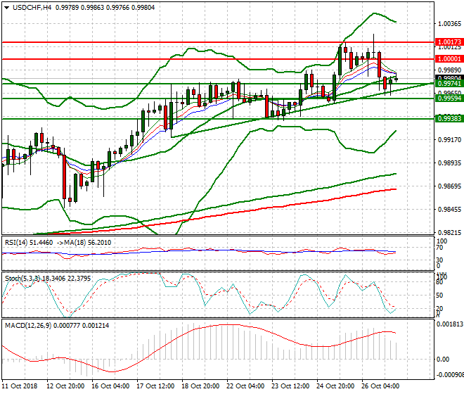 USDCHF Intra-day Analysis 29 Oct 2018