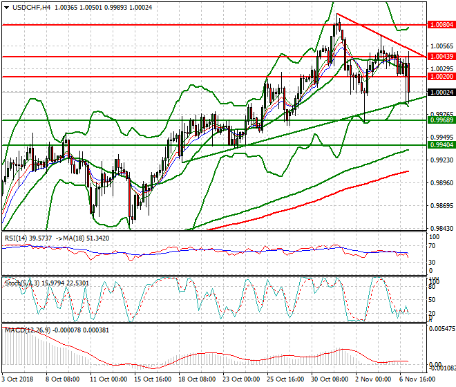 USDCHF Intra-day Analysis 07 Nov 2018
