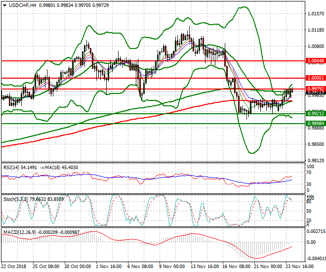 USDCHF Intra-day Analysis 26 Nov 2018