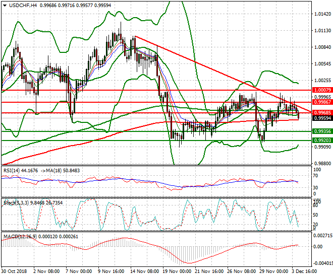 USDCHF Intra-day Analysis 04 Dec 2018