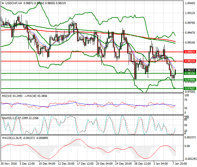 USDCHF Intra-day Analysis 08 Jan 2019