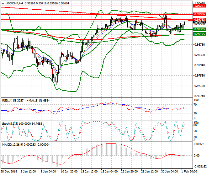 USDCHF Intra-day Analysis 04 Feb 2018