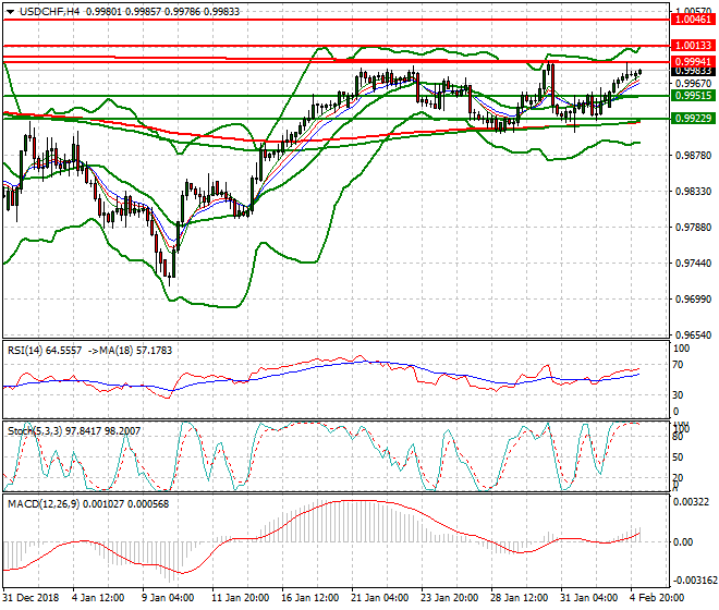 USDCHF Intra-day Analysis 05 Feb 2019