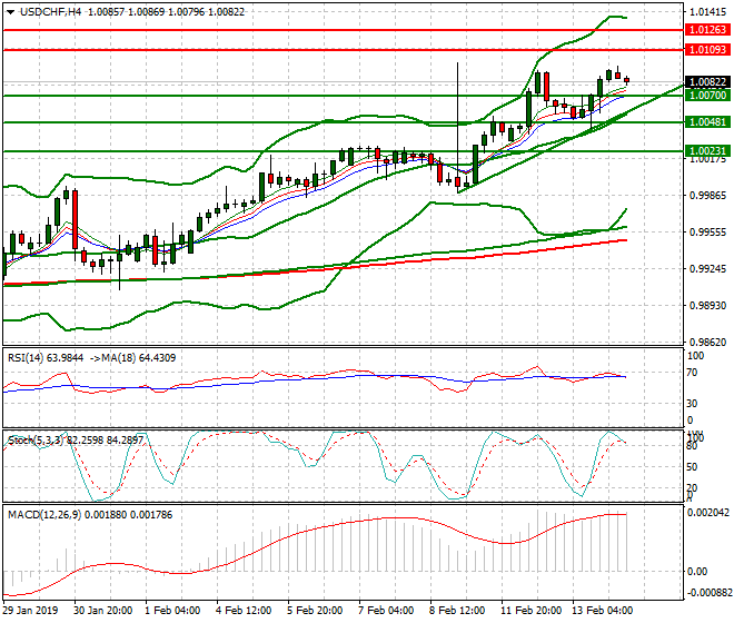 USDCHF Intra-day Analysis 14 Feb 2019