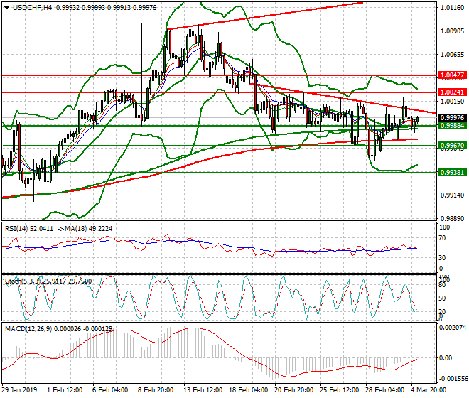 USDCHF Intra-day Analysis 05 March 2019