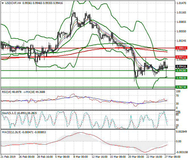 USDCHF Evening Analysis 27 March 2019