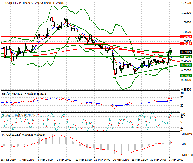 USDCHF Intra-day Analysis 02 April 2019