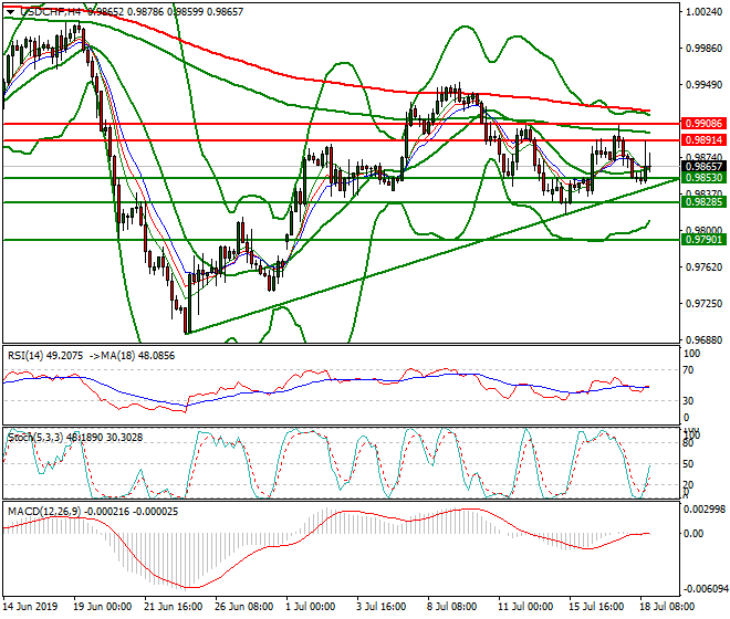 USDCHF Evening Analysis 18 July 2019