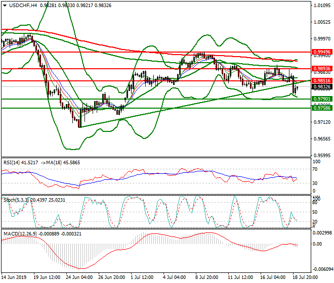 USDCHF Intra-day Analysis 19 July 2019