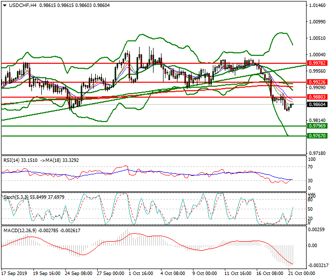 USDCHF Intra-day Analysis 21 Oct 2019