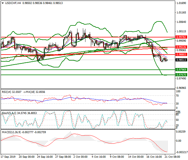 USDCHF Evening Analysis 21 Oct 2019