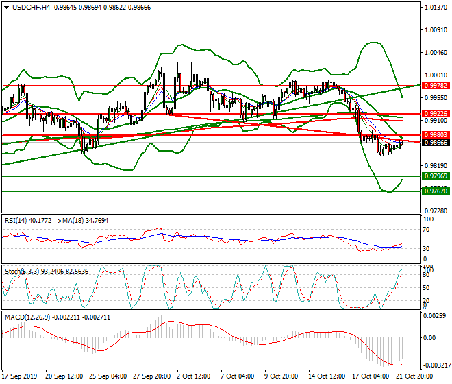 USDCHF Intra-day Analysis 22 Oct 2019