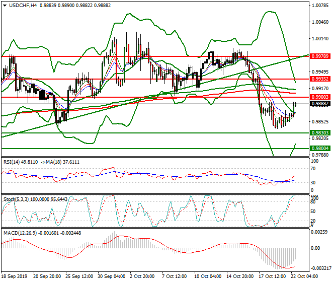 USDCHF Mid-day Analysis 22 Oct 2019