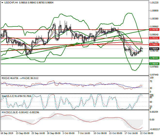USDCHF Evening Analysis 22 Oct 2019