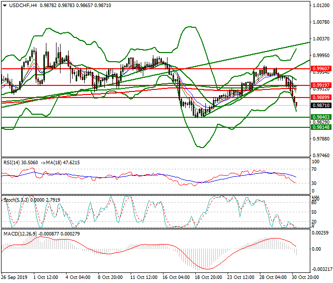 USDCHF Intra-day Analysis 31 Oct 2019