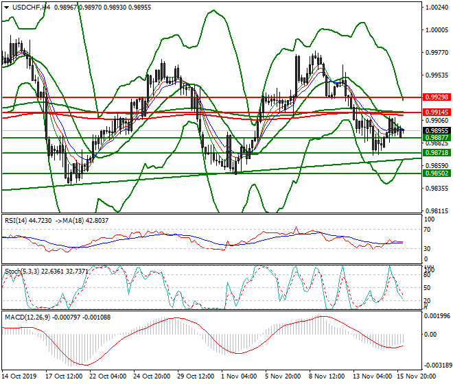 USDCHF Intra-day Analysis 18 Nov 2019