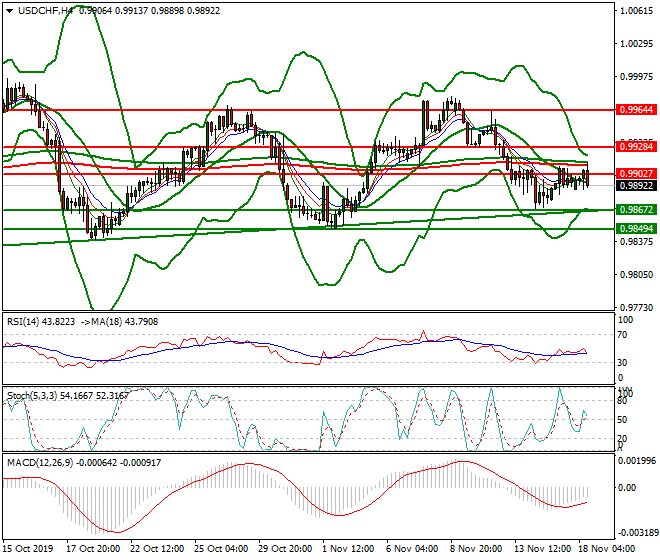 USDCHF Evening Analysis 18 Nov 2019