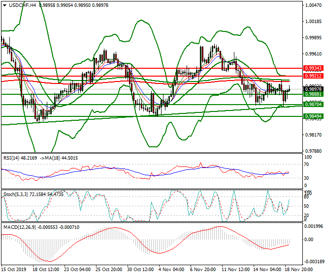 USDCHF Intra-day Analysis 19 Nov 2019