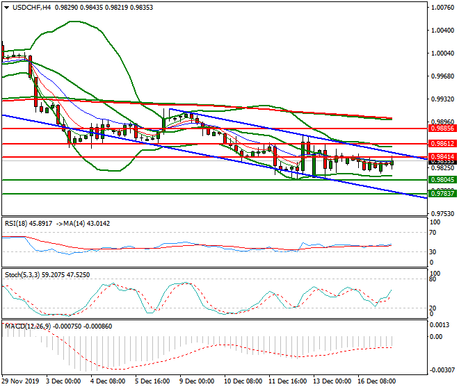 USDCHF Mid-day Analysis 17 Dec 2019