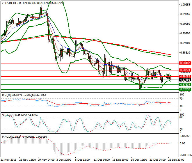 USDCHF Intra-day Analysis 27 Dec 2019