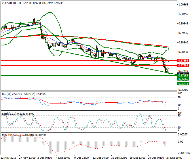 USDCHF Intra-day Analysis 30 Dec 2019