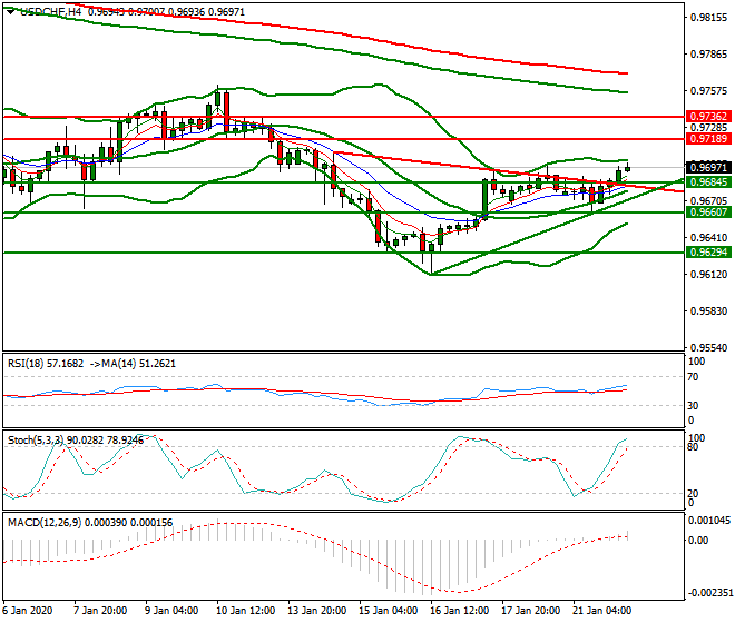 USDCHF Intra-day Analysis 22 Jan 2020