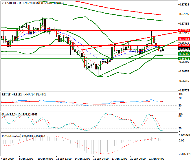 USDCHF Intra-day Analysis 23 Jan 2020