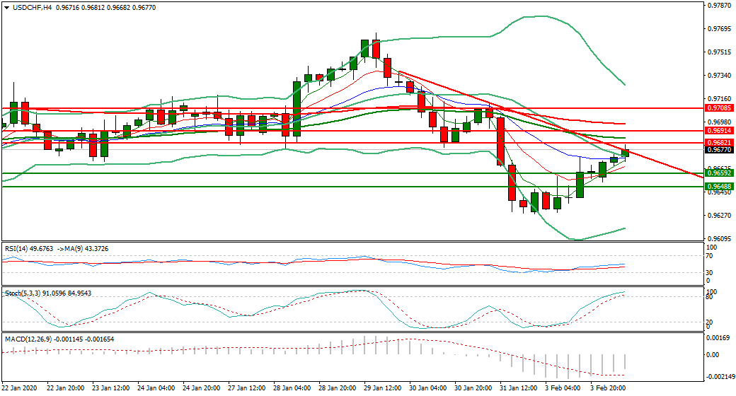 USDCHF Mid-day Analysis 04 Feb 2020