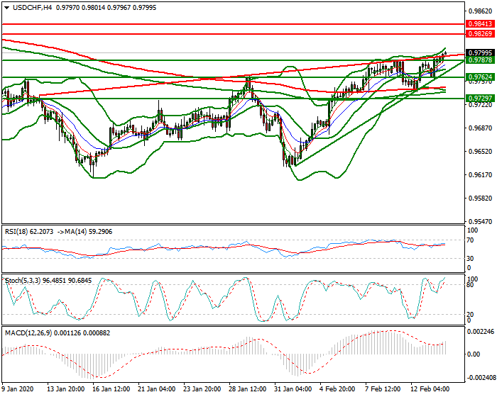 USDCHF Intra-day Analysis 14 Feb 2020