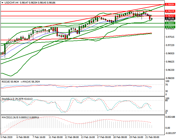 USDCHF Mid-day Analysis 21 Feb 2020