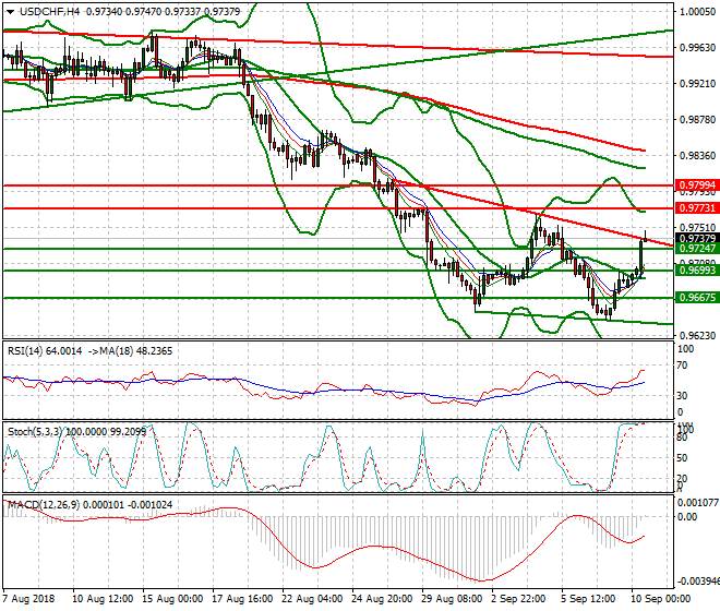 USDCHF Evening Analysis 10 Sep. 2018