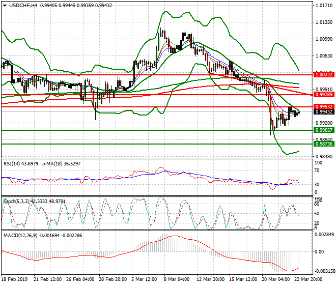 USDCHF Intra-day Analysis 25 March 2019