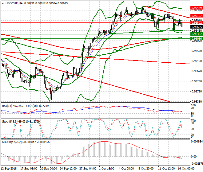 USDCHF Evening Analysis 16 Oct 2018