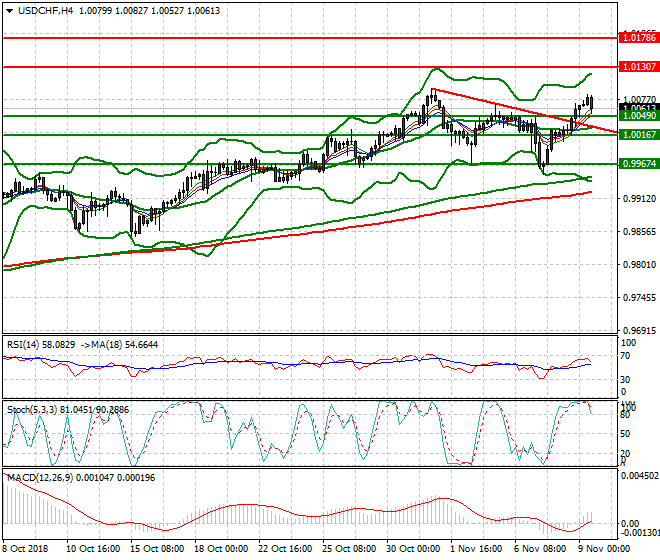 USDCHF Evening Analysis 09 Nov 2018