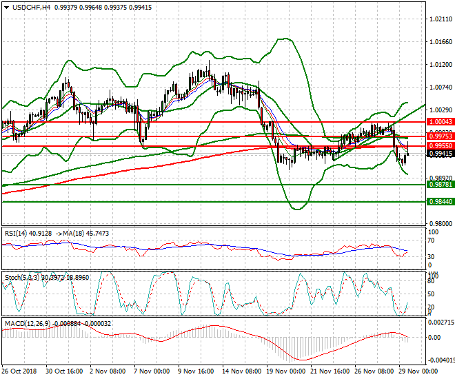 USDCHF Evening Analysis 29 Nov 2018
