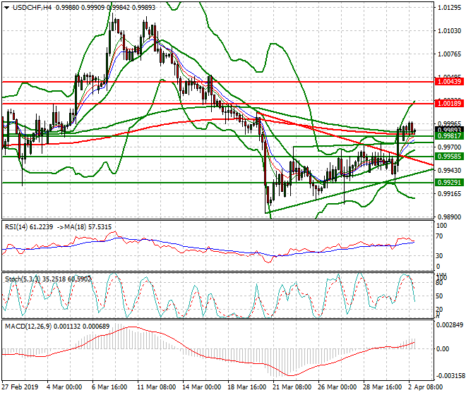 USDCHF Evening Analysis 02 April 2019