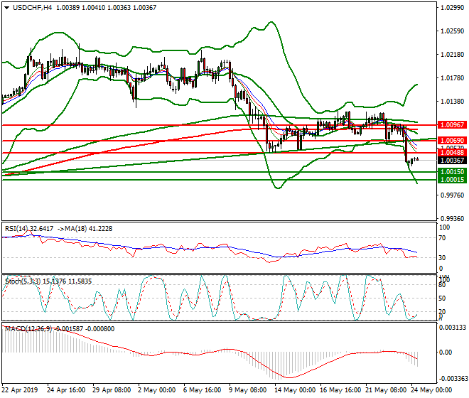 USDCHF Intra-day Analysis 24 May 2019