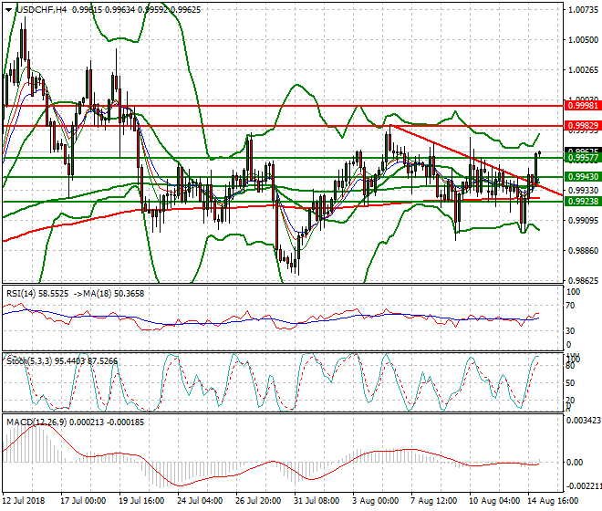 USDCHF Intra-day Analysis 15 Aug 2018