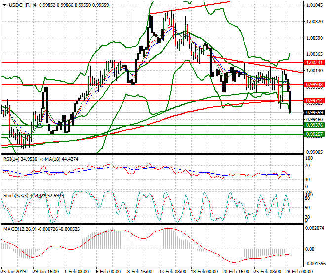 USDCHF Mid-day Analysis 28 Feb 2019