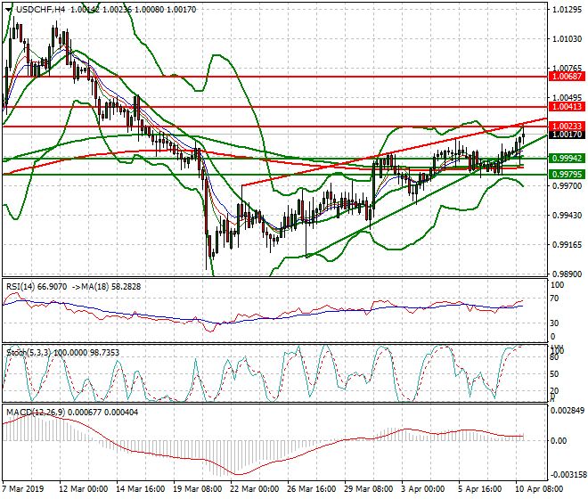 USDCHF Evening Analysis 10 April 2019