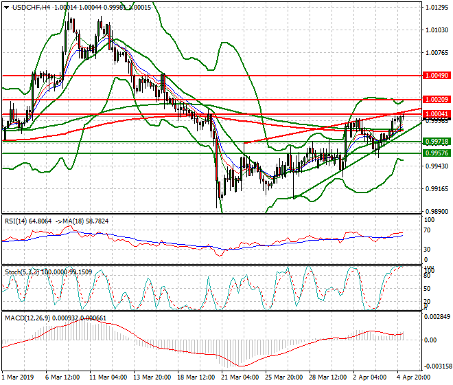 USDCHF Intra-day Analysis 05 April 2019