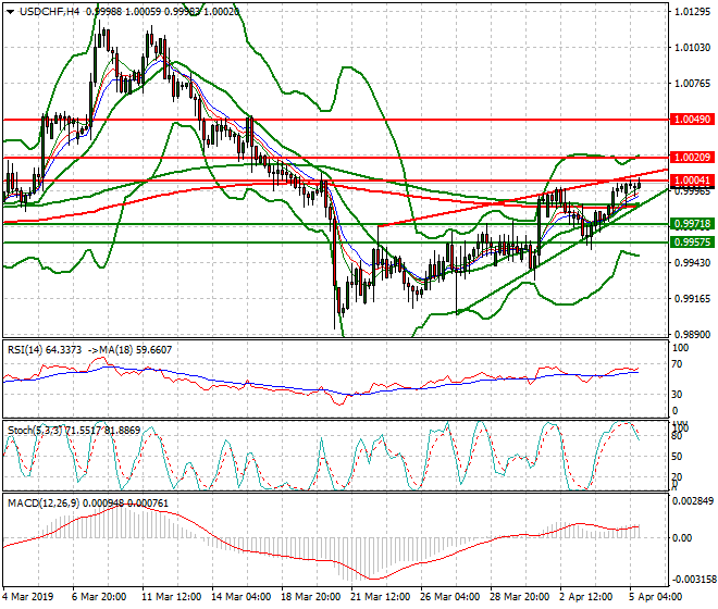 USDCHF Evening Analysis 05 April 2019