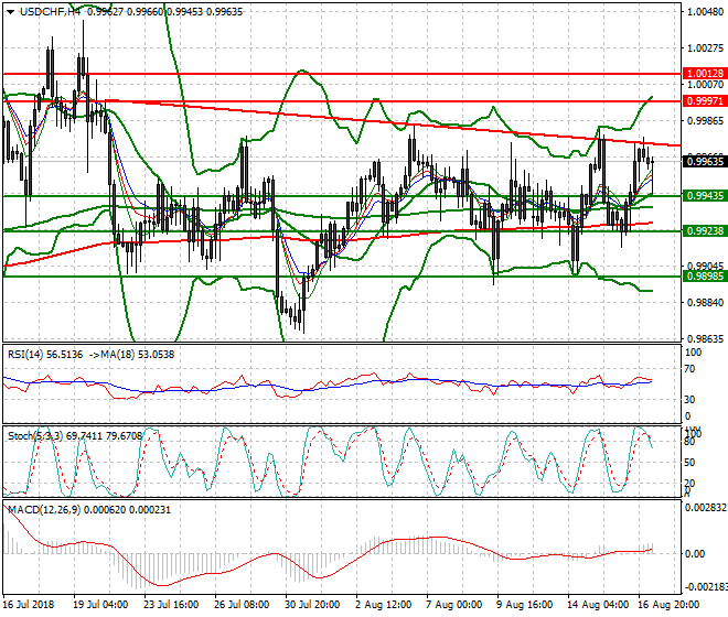 USDCHF Mid-day Analysis 17 Aug 2018