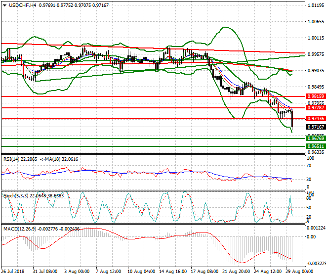 USDCHF Evening Analysis 29 Aug 2018