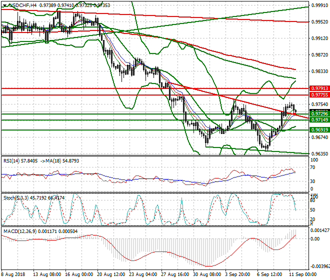 USDCHF Evening Analysis 11 Sep. 2018