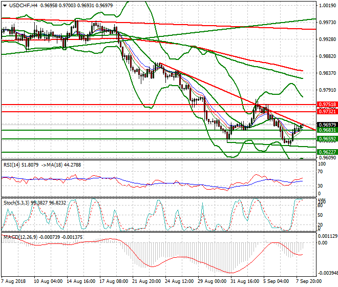 USDCHF Intra-day Analysis 10 Sep. 2018