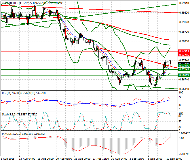 USDCHF Mid-day Analysis 11 Sep. 2018