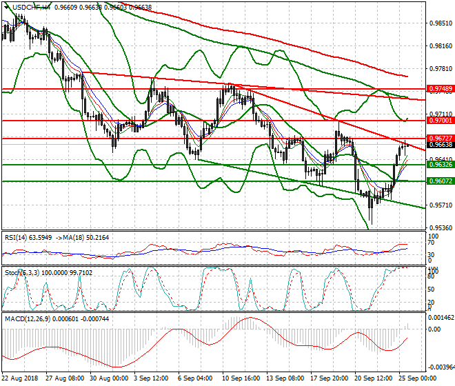 USDCHF Mid-day Analysis 25 Sep. 2018