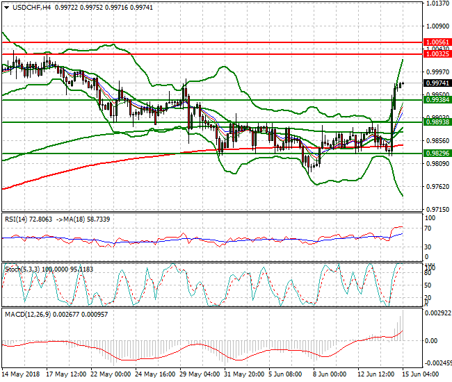 USDCHF Intra-day Analysis 15 June 2018